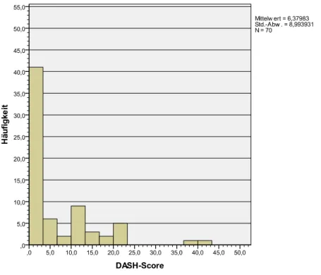 Abbildung 11: Ergebnisse des DASH-Scores 