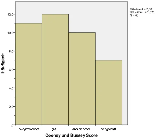 Abbildung 12: Ergebnisse des Cooney and Bussey Scores 