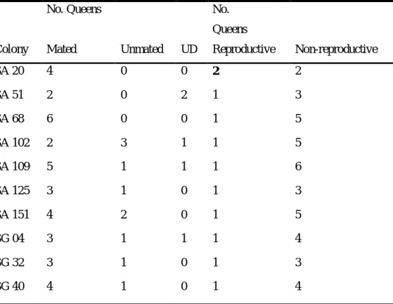 Table 1.2 Mating and reproductive status of queens for all colonies used in the analysis
