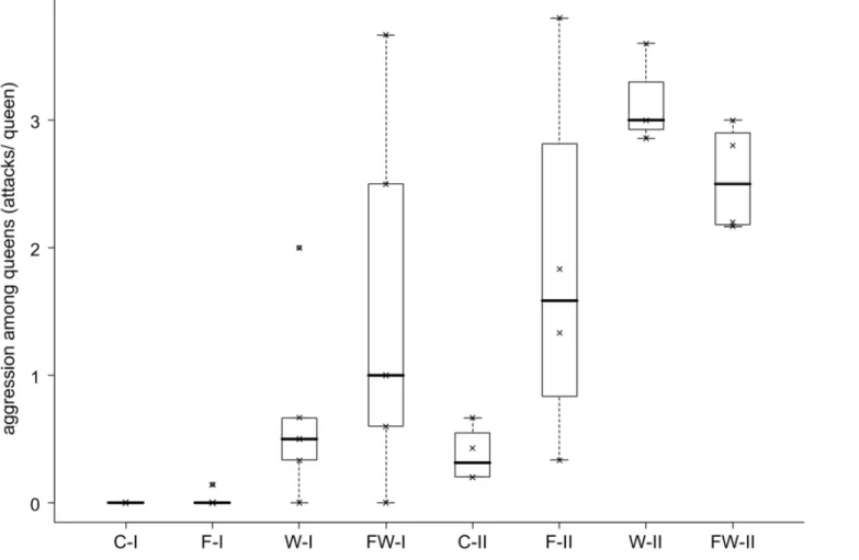 Figure 2.1 Frequency of aggression among queens of the ant Leptothorax acervorum from a low-skew population