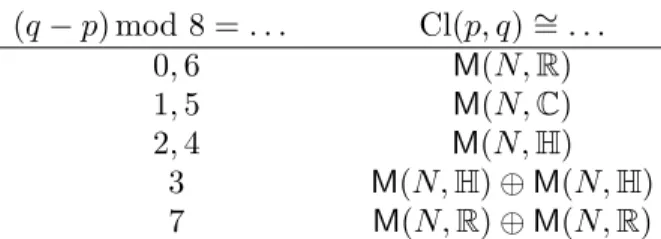 Table 1. The classification of real Clifford algebras. The number N ∈ N on the right-hand side can be determined from dim R Cl(p, q) = 2 N+1 .