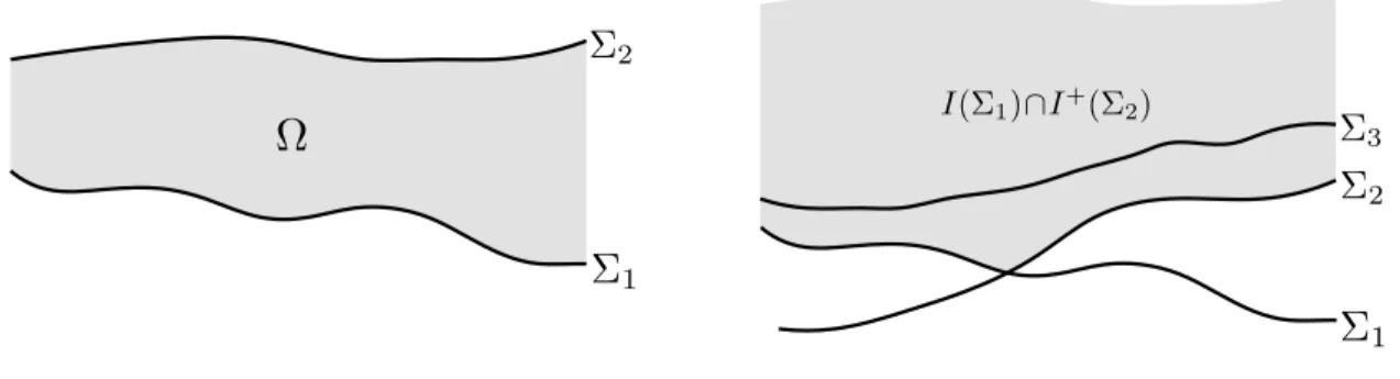 Figure 2.1. Illustration of the Cauchy surfaces in the proof of Corollary 2.1.4.