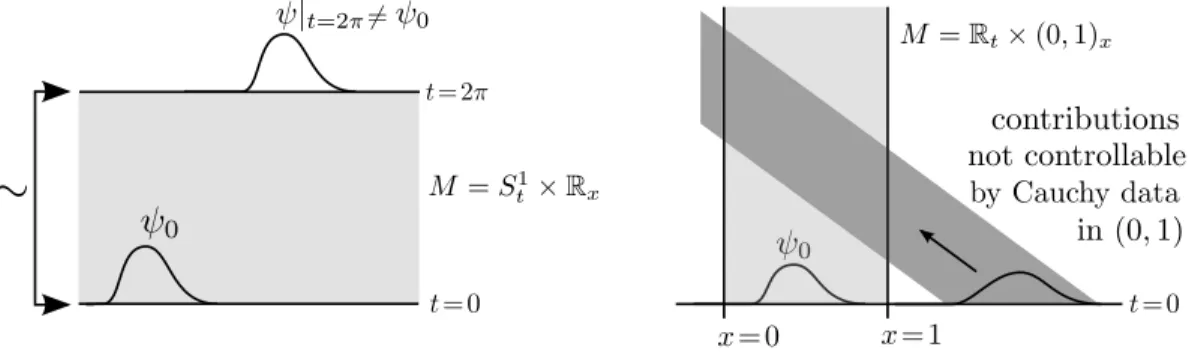 Figure 2.7. Possible failures of existence and uniqueness of the Cauchy problem. For explanations, see Remark 2.2.7.