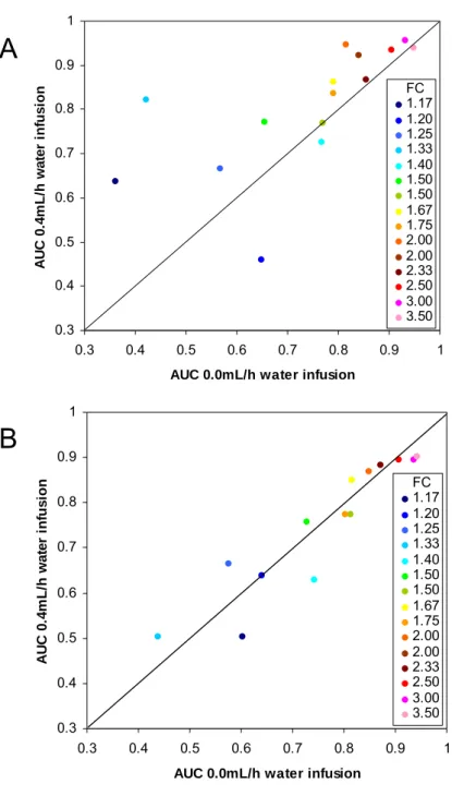 Figure 6.3 Impact of water infusion on the detection of differential MCF and MeOx-TMS derivatized  features illustrated by area under the curve comparison plot