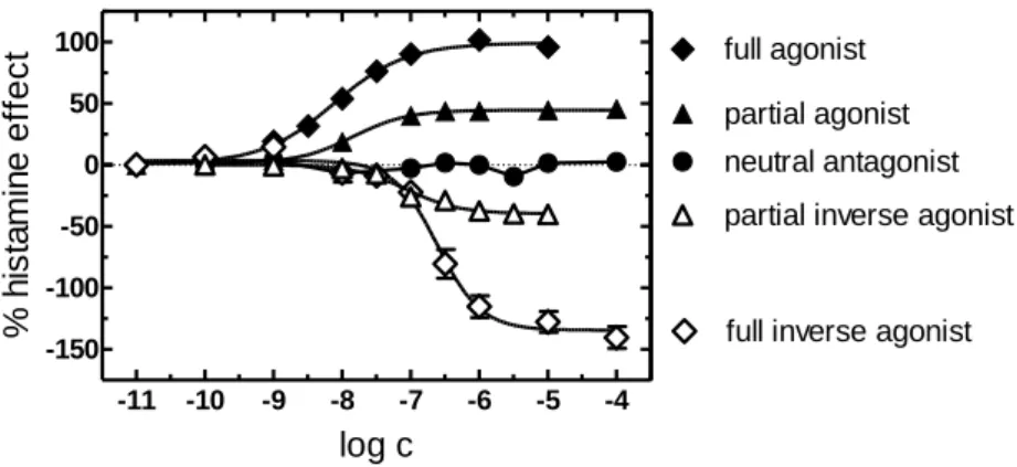 Figure  1.5:  Effects  of  ligands  with  different  intrinsic  activities  shown  as concentration-response  curves