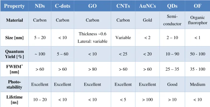 Table 1 |  Comparison of physical and optical properties of luminescent nanomaterials and  organic fluorophores
