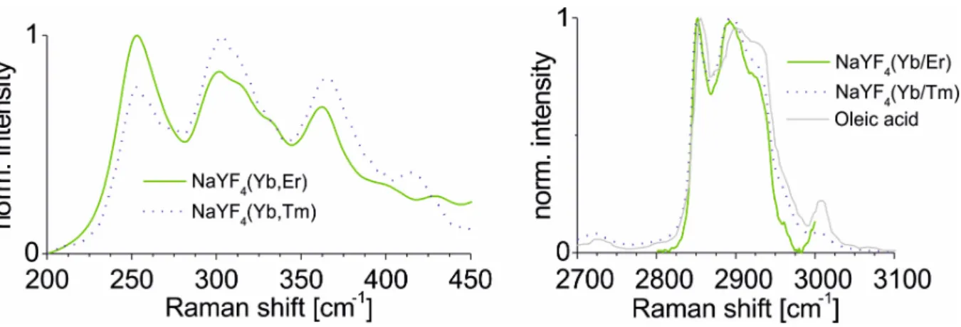 Figure 9 |  Raman  spectra  of  UCLNPs  focusing  on  the  NaYF 4   phonon  region  (A),  and  the  CH 2  stretching corresponding to the functionalized OA ( B)