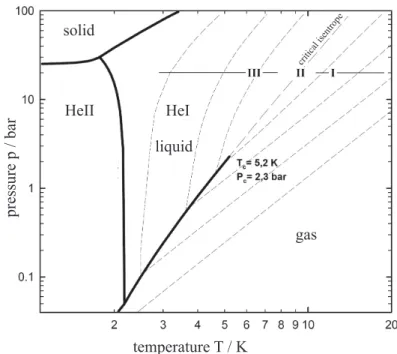 Fig. 2.1: Phase diagram of 4 He (from [BKN + 90]). The solid lines are phase boundaries, the dashed lines represent isentropes for different expansion conditions