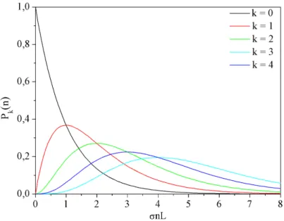 Fig. 2.4: Fraction of helium droplets doped with k foreign particles as a function of the particle density n in the up cell