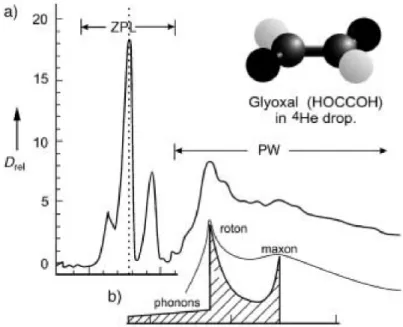 Fig. 3.2: Comparison of the excitation spectrum of glyoxal in helium droplets (a) with simu- simu-lations of the PW using the density of states of elementary excitations in bulk HeII (b) (from [TV04]).