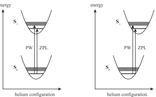 Fig. 3.3: Configuration coordinate model showing the displacement of potential energy curves, which corresponds to a weak (left) and strong (right) electron phonon coupling.