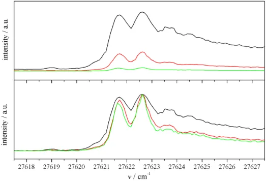 Fig. 4.5: Excitation spectrum of the 0 0 0 transition of An in helium droplets recorded with the laser intensity increasing by an order of magnitude from the green to the black graph (upper panel: absolute signal intensties, lower panel: normalized plots).