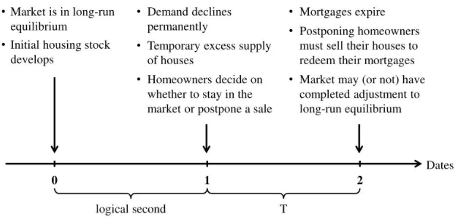 Figure 1.2: Course of events. This figure illustrates how a market downturn evolves in the model.