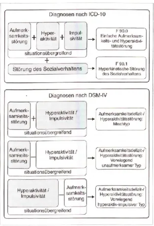 Abb.  2:  Symptomkriterien  der  hyperkinetischen  Störung  nach  ICD-10  und  der  ADHS  nach  DSM-IV  (Döpfner et al., 2000) 