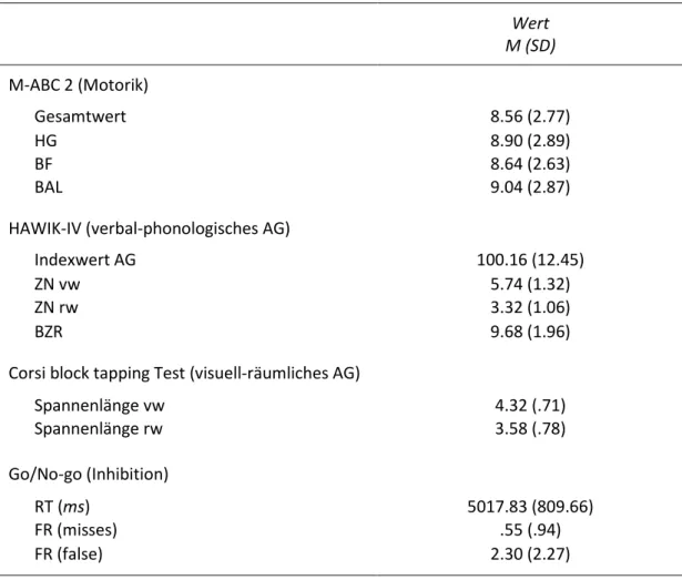 Tab. 1: Ergebnisse der motorischen und EF Messungen aller Kinder, n = 50 