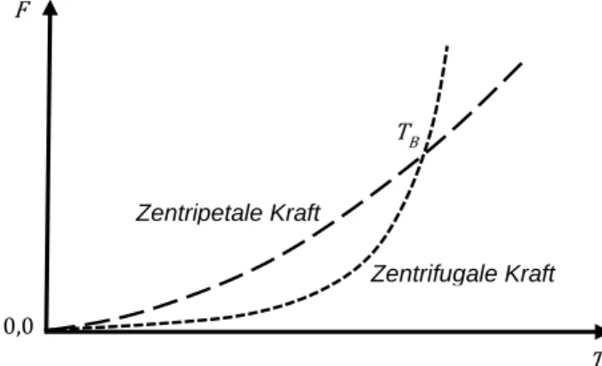 Abbildung 2 vereinfacht den Zusammenhang der für den Kern-Peripherie-Ansatz relevanten  Wirkkräfte