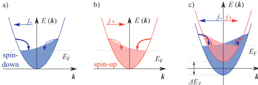 Figure 3: Asymmetric relaxation process of a homogeneously heated two dimensional electron gas for (a) spin-down and (b) spin-up subbands