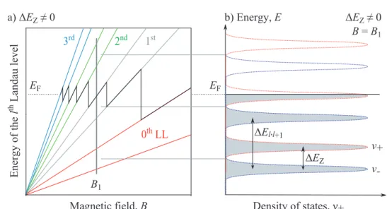 Figure 4: Sketch of (a) spin splitted Landau levels and Fermi energy E F as a function of the magnetic field B for a parabolic dispersion and (b) density of sates ν ± for a fixed B = B 1 with Landau level and Zeeman splitting,