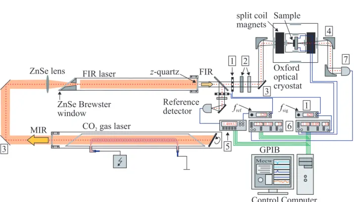 Figure 6: Experimental setup with MIR (CO 2 ) and FIR gas laser system.