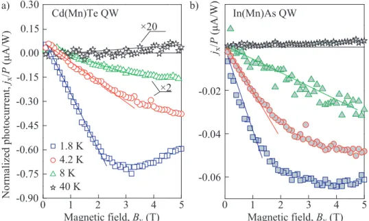 Figure 13: Magnetic field dependency of the normalized photocurrent j x /P for the (a) Cd(Mn)Te and (b) In(Mn)As QW sample at different  tem-peratures