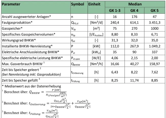 Tabelle 2:   Zusammenfassung der Flexibilitätspotenziale der bundesweiten Kläranlagen, erweitert nach (Schä- (Schä-fer et al