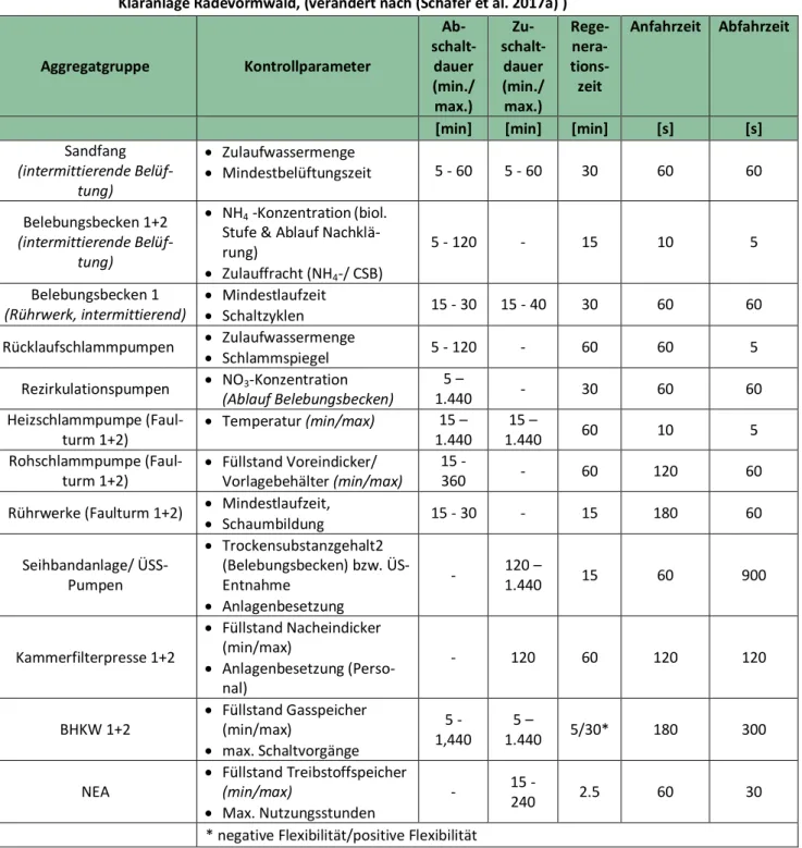 Tabelle 4:   Übersicht der untersuchten Aggregate inkl. Kenngrößen zur Bereitstellung von Flexibilität auf der  Kläranlage Radevormwald, (verändert nach (Schäfer et al