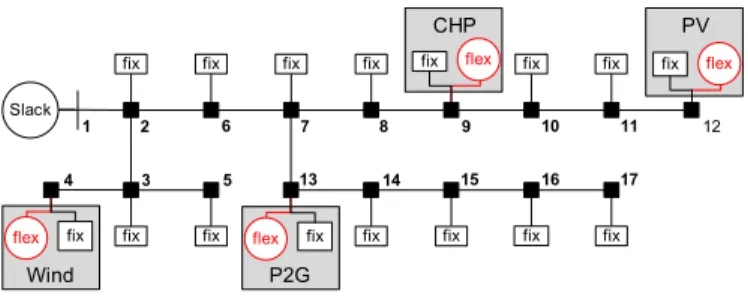 Figure 4. 17-node 10kV medium voltage grid 