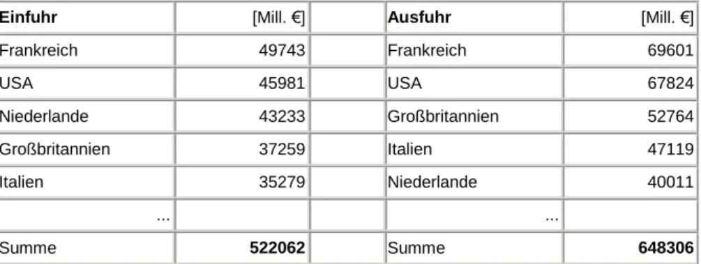 Tabelle 17-2:  Deutschlands  bedeutendste  Handelspartner,  2001,  Quelle: Statistisches  Bundesamt  Offenheitsgrad  Terms of Trade 
