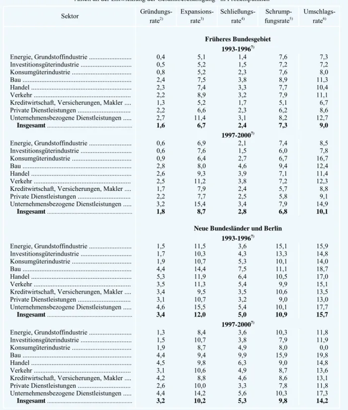 Tabelle 19  Früheres Bundesgebiet 1993-1996 7) Energie, Grundstoffindustrie ........................