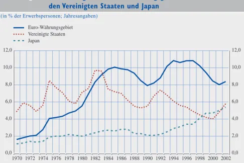 Abbildung 2.2 Arbeitslosigkeit im Euro-Währungsgebiet, den Vereinigten Staaten und Japan