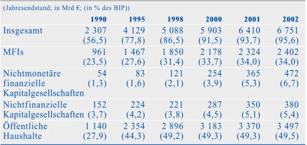 Tabelle 2.6 Umlauf an langfristigen Euro-Schuldverschreibungen von Ansässigen im Euro-Währungsgebiet