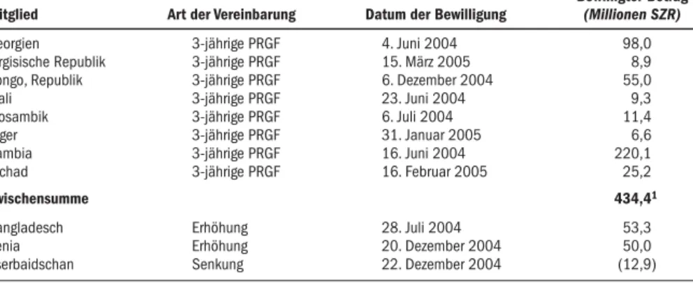 Tabelle 5.2 Im GJ 2005 gebilligte PRGF-Kredite