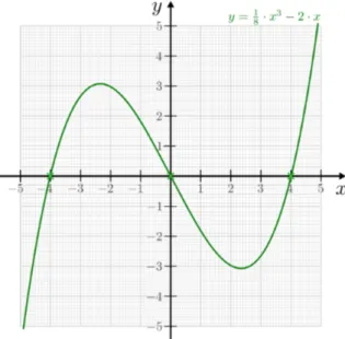Abb. 103: Funktionsgraph mit drei Nullstellen.