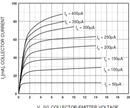 Abb. 53: Kennlinienfeld eines BC547-Transistors (Quelle: Datasheetcatalog): Kollektor- Kollektor-Emitter-Strom 