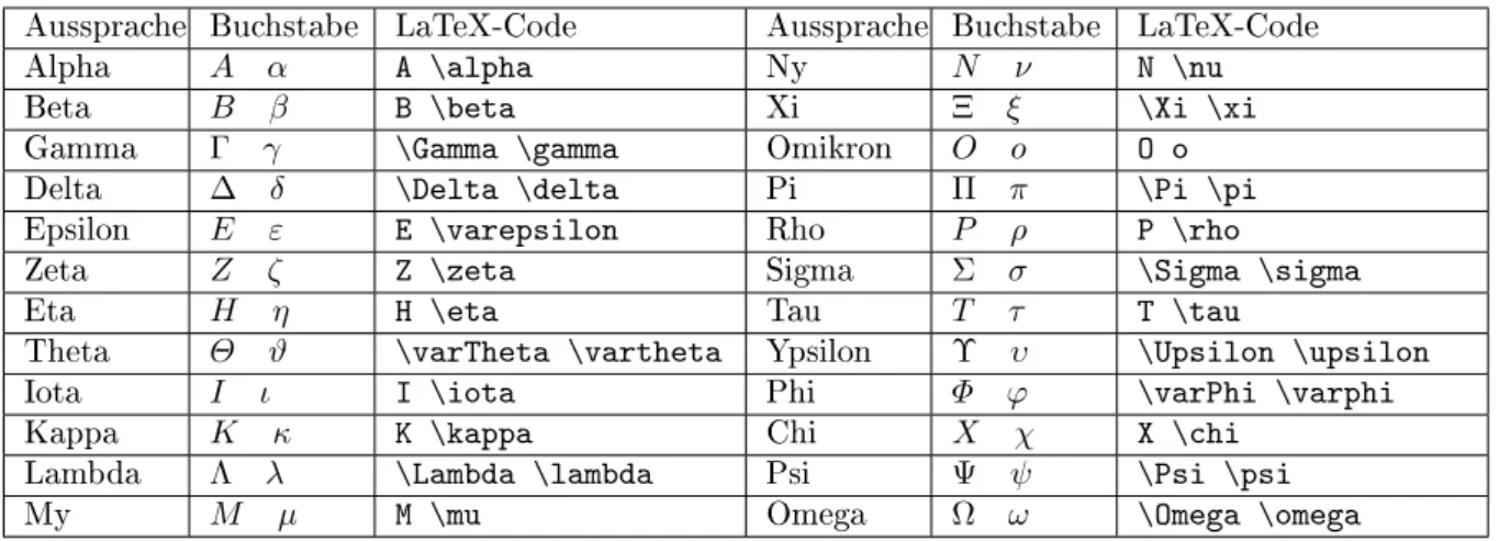 Tab. 1: Griechisches Alphabet