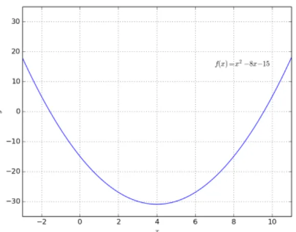 Abb. 9: Graph der Funktion 