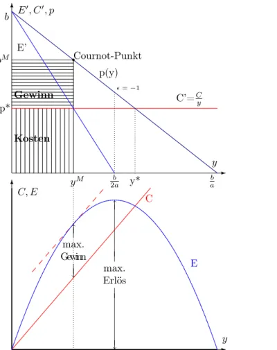 Abb. 8.20: Monopol - linearer Fall