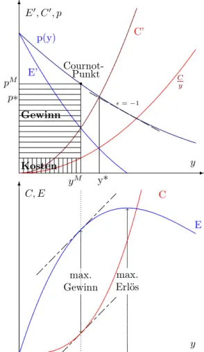 Abb. 8.21: Monopol - nichtlinearer Fall