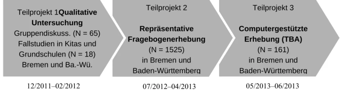 Abb. 1: Projektstruktur von AnschlussM mit Erhebungszeiträumen  Teilprojekt 3  Computergestützte Erhebung (TBA) (N = 161) in Bremen und  Baden-Württemberg Teilprojekt 2 Repräsentative Fragebogenerhebung (N = 1525) in Bremen und  Baden-WürttembergTeilprojek