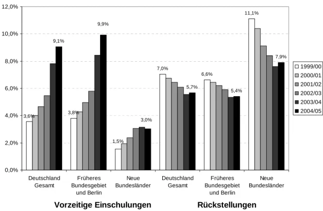 Abbildung 1: Entwicklung des Anteils an vorzeitigen Einschulungen und Rückstellungen in  Deutschland (nach Einschulungsjahr) 