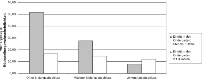 Abbildung 3: Geschätzte Wahrscheinlichkeit einer Rückstellung 1  in Abhängigkeit vom  Bildungsabschluss der Eltern und dem Eintritt in den Kindergarten 