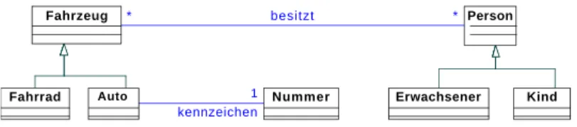 Abbildung 1: UML-Klassendiagramm Die Bedeutung der Symbole ist wie folgt: