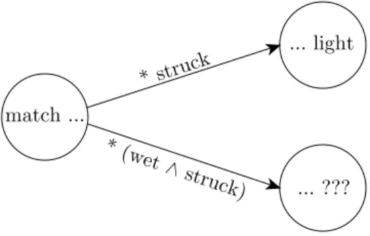 Fig. 2.7: Counterexample to revision-monotonicity