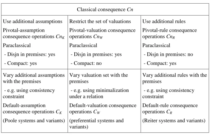 TABLE 1: Classical, Paraclassical and Nonmonotonic Consequence Operations 