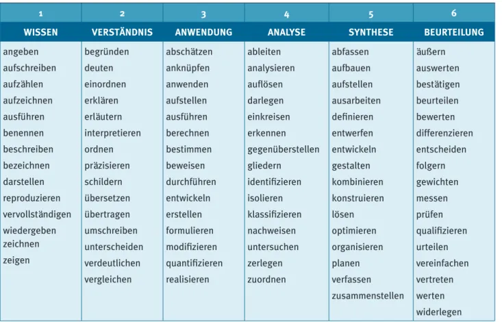 Tabelle A.1: Katalog deutschsprachiger Verben und ihre Zuordnung zu den jeweiligen Kompetenzen