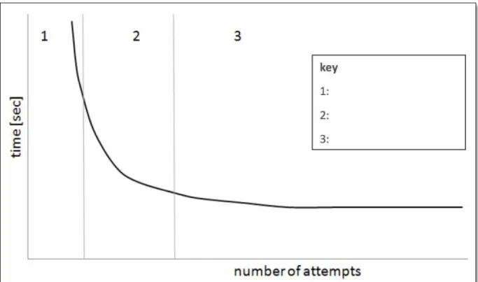 Figure B4.02 Idealised learning curve 