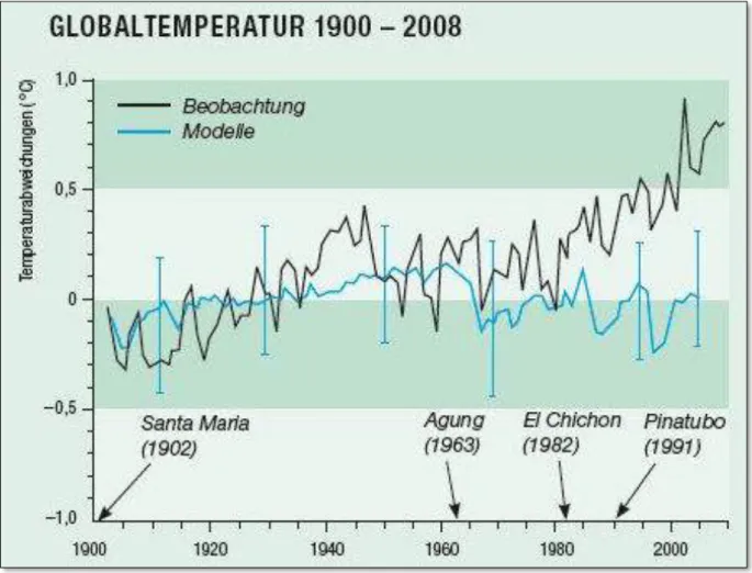 Abbildung B1.02 Diagramm Globaltemperatur 1900-2008 