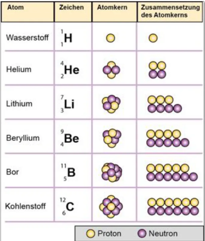 Abbildung A2.01 Schematische Darstellung von Atomkernen der Elemente Wasserstoff bis  Kohlenstoff