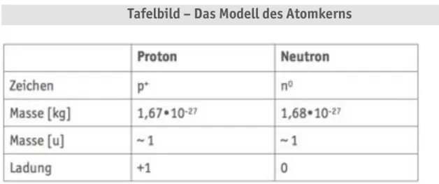 Tabelle A2.02 Das Modell des Atomkerns 