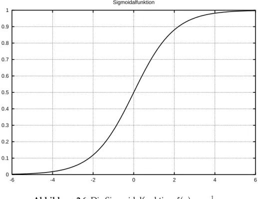 Abbildung 2.6: Die Sigmoidalfunktion 